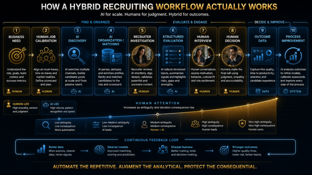 Hybrid recruiting workflow combining AI discovery and matching with recruiter investigation and human decisions