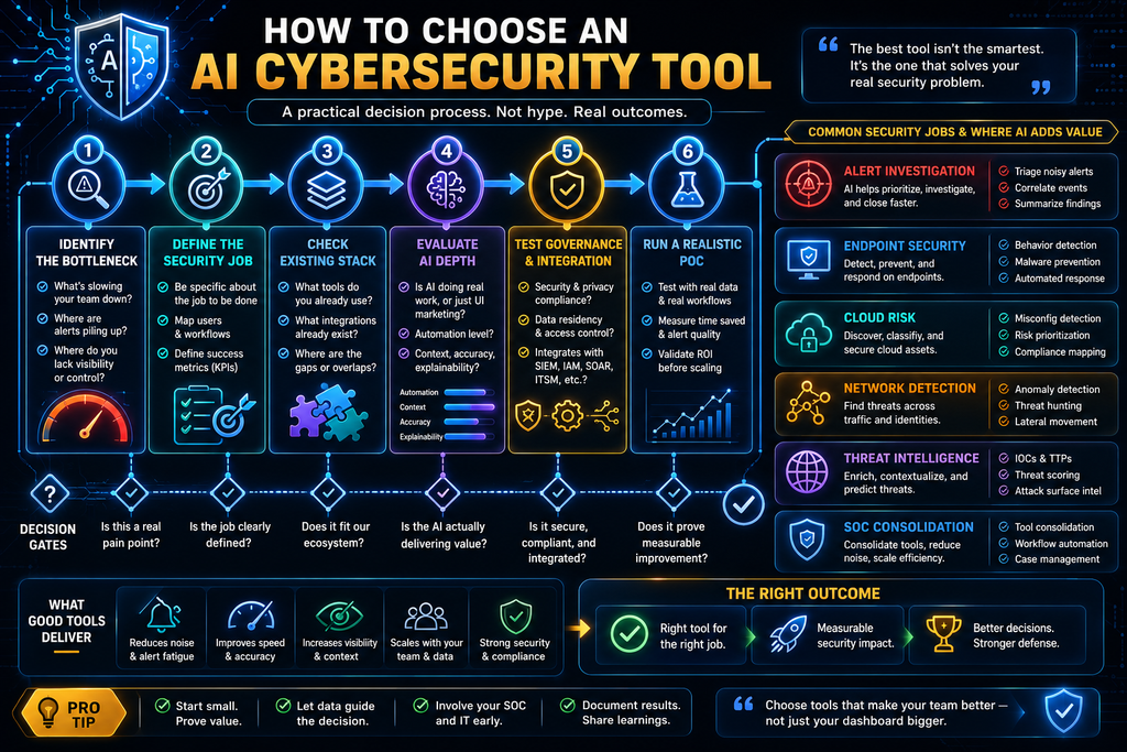 Six-step framework for evaluating and selecting an AI cybersecurity tool.