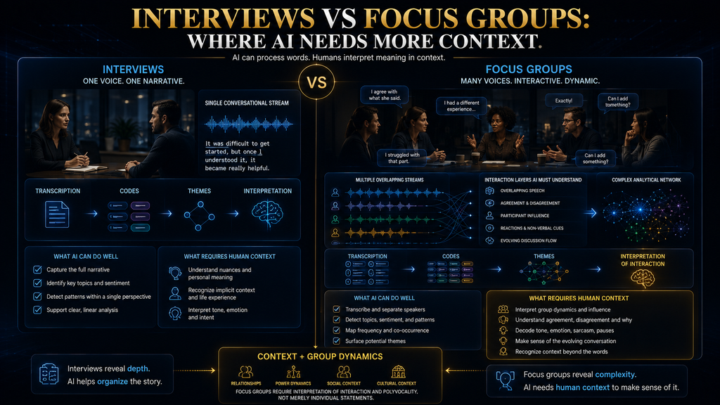 Comparison of AI analysis for individual interviews versus focus groups with multiple interacting voices.