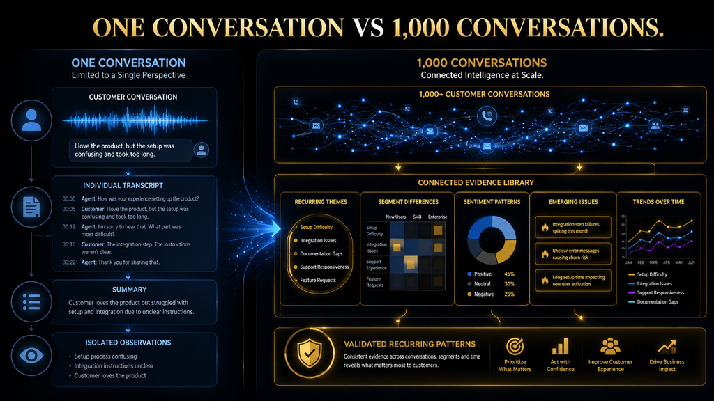 Comparison between analyzing one customer conversation and analyzing thousands of conversations as a connected evidence base.