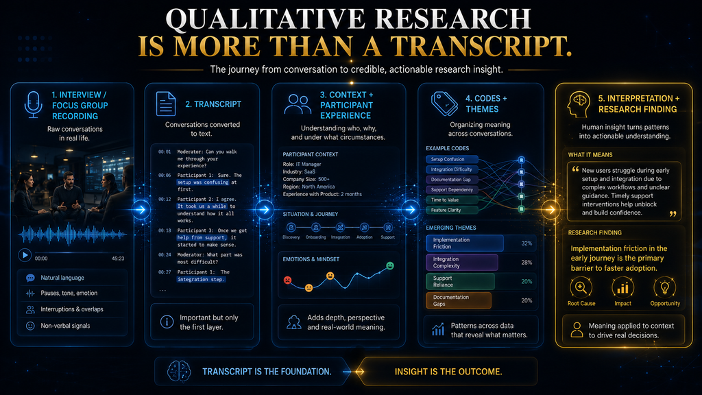 Qualitative research workflow showing how transcripts become codes, themes, interpretation and research findings.