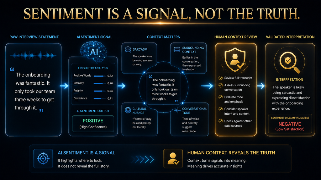 AI sentiment analysis shown as a signal requiring human context review before interpretation.