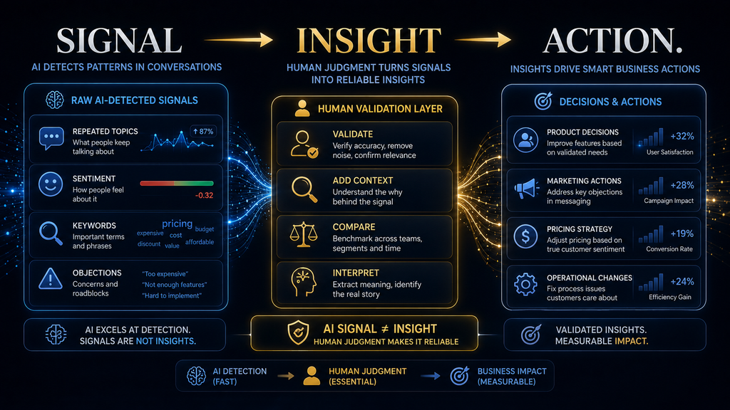 Signal-to-insight-to-action framework showing human validation between AI analysis and business decisions.