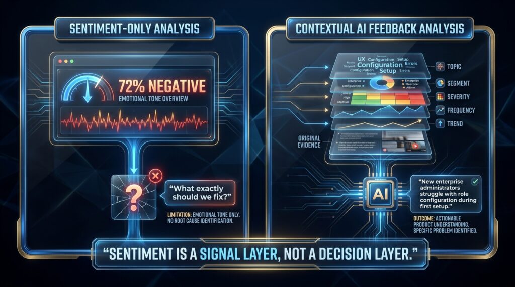 Comparison showing why sentiment analysis alone is weaker than contextual AI product feedback analysis