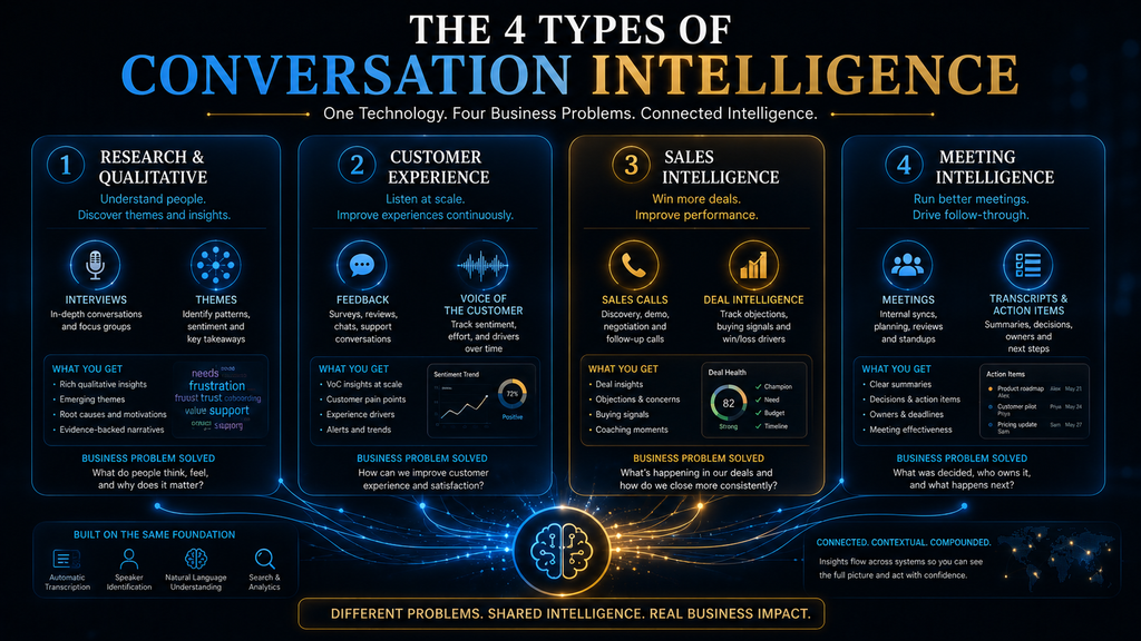Four types of AI conversation intelligence showing research, customer experience, sales, and meeting intelligence.
