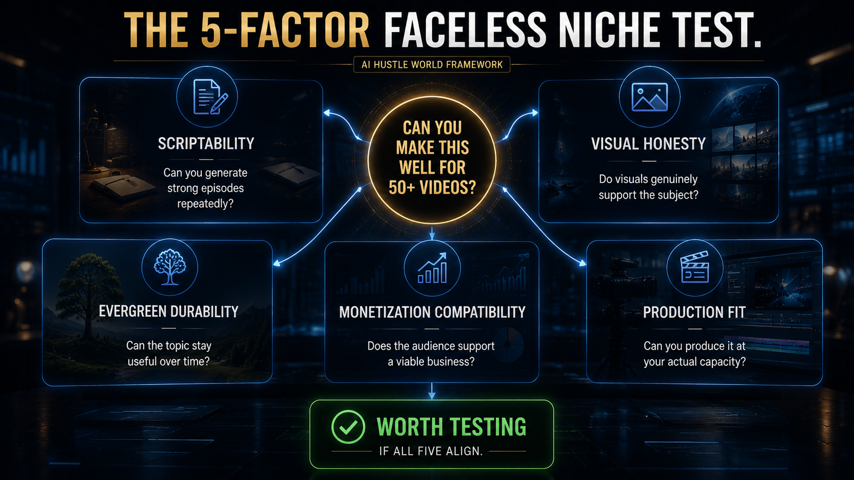 Five-factor framework for evaluating a faceless YouTube channel niche