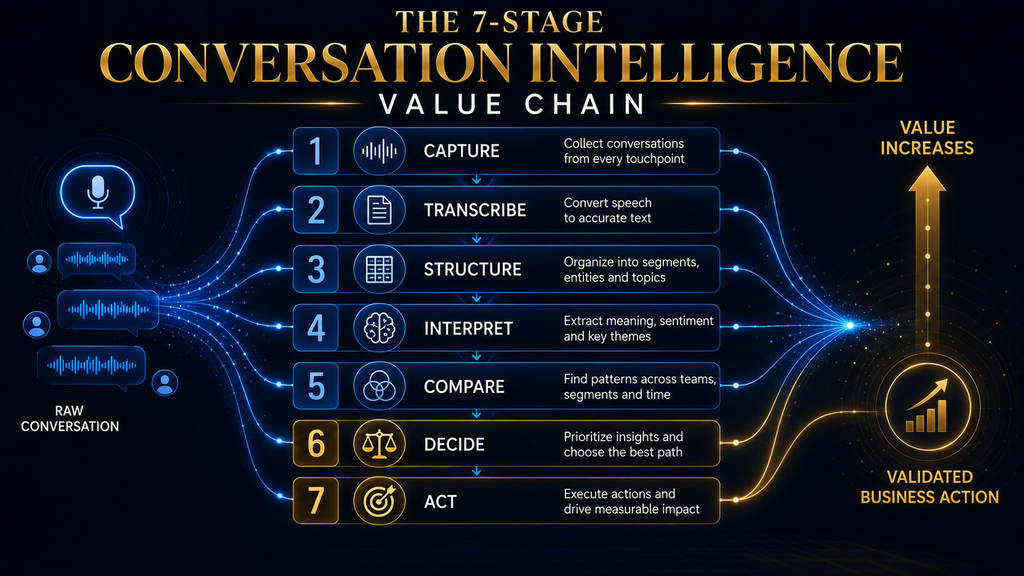 Seven-stage conversation intelligence workflow from capturing conversations to taking business action.