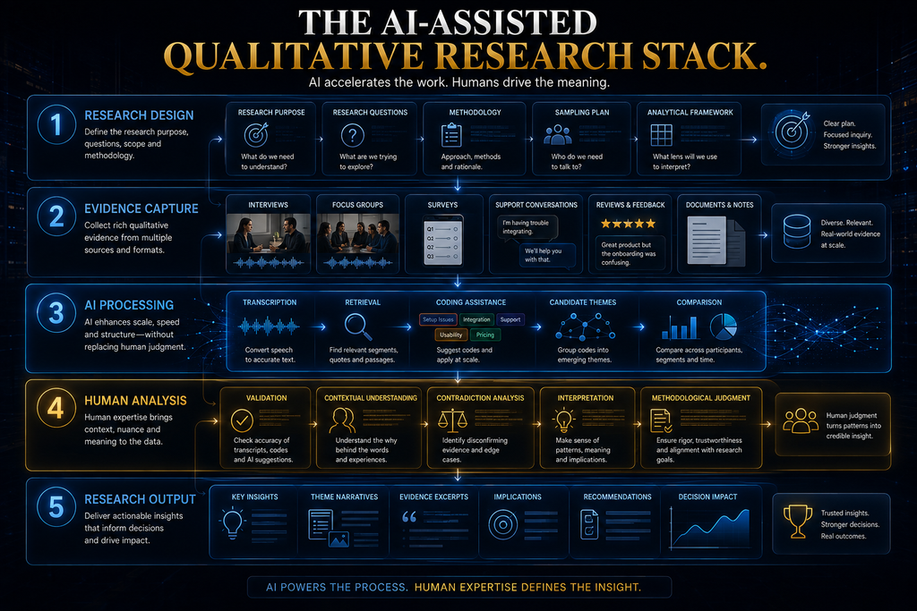 AI-assisted qualitative research stack showing research design, evidence capture, AI processing, human analysis and final outputs.