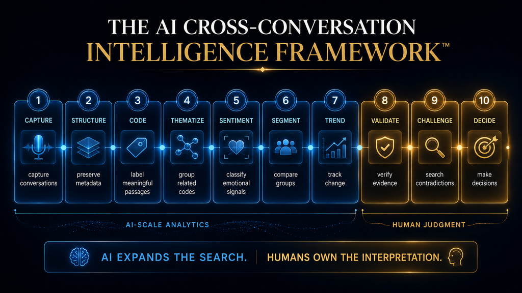 AI cross-conversation intelligence framework from capture through human validation and decision.
