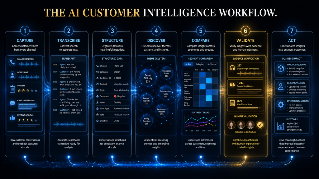 Seven-stage AI customer intelligence workflow from capturing feedback through validation and business action.