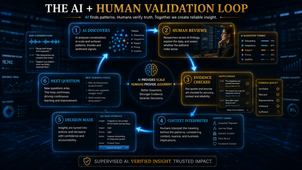 AI and human validation loop showing AI discovery, human review, evidence checking, interpretation, and decision-making.
