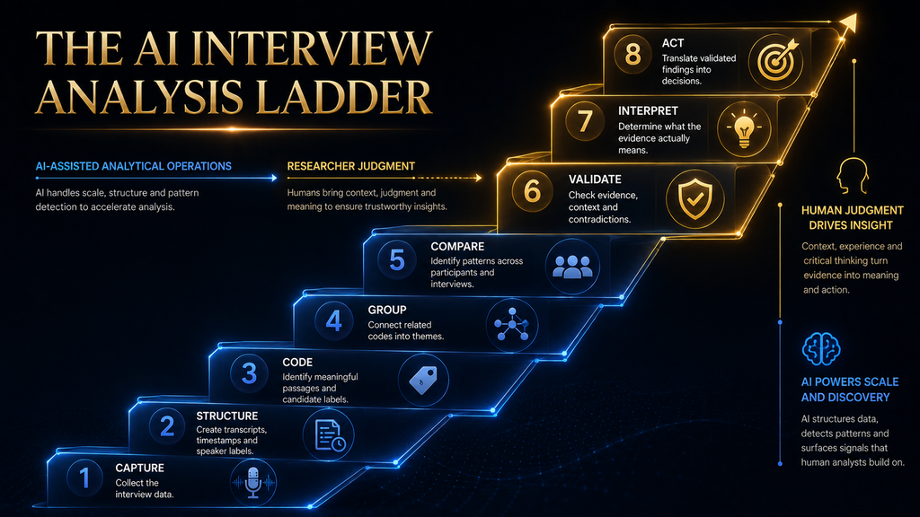 Eight-level AI interview analysis ladder from data capture and coding to validation, interpretation and action.