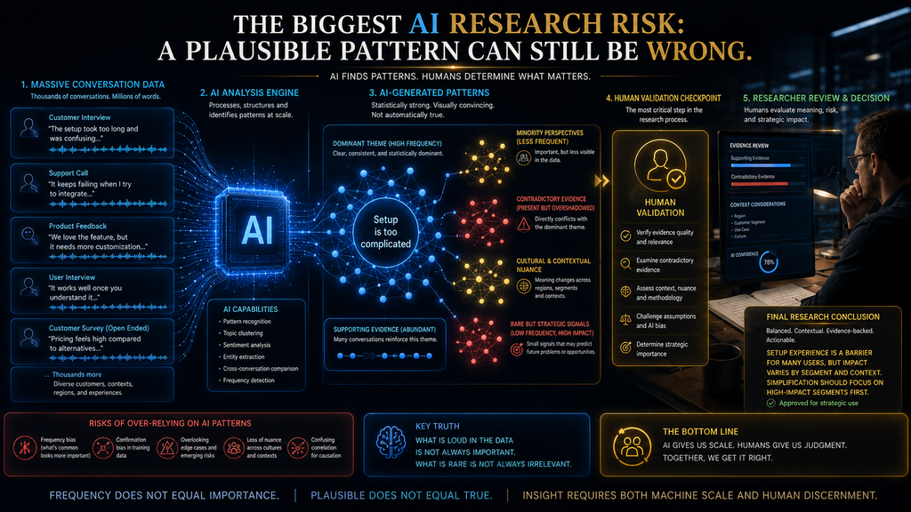 AI-generated research pattern being checked against contradictory evidence and human validation.
