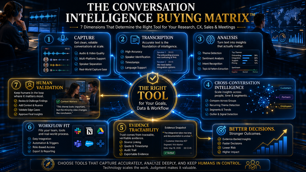 AI Hustle World Conversation Intelligence Buying Matrix comparing seven criteria for choosing conversation-analysis software.