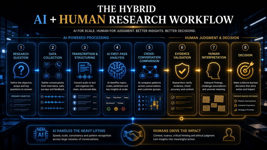 Hybrid AI and human research workflow from conversation data through validation to final decision.