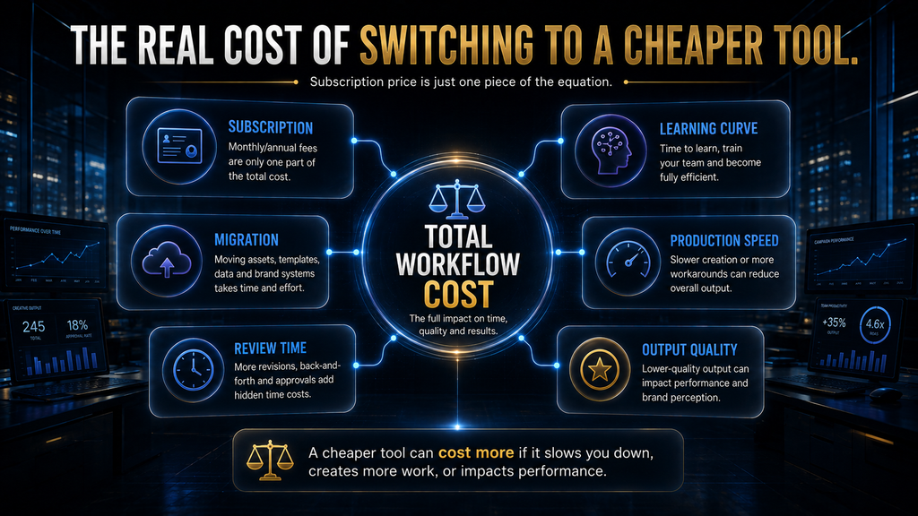 Framework showing subscription, learning, migration, production, review and output costs when switching AI advertising platforms.