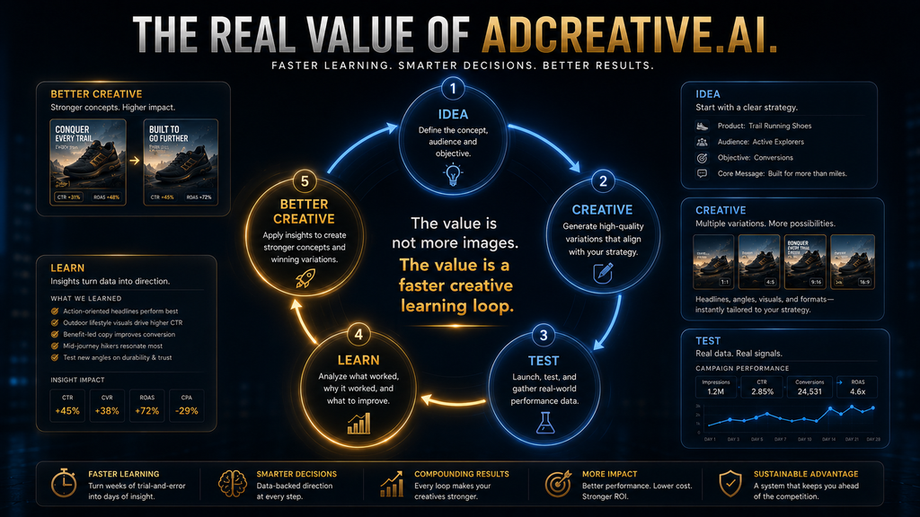  Final AdCreative.ai review takeaway showing the creative learning loop from idea to testing and improvement.