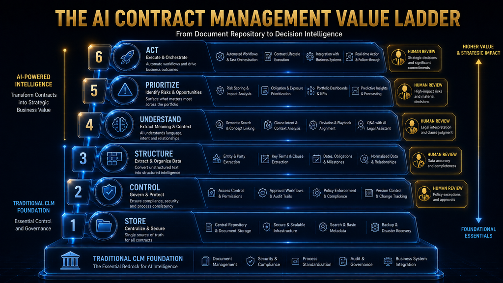 AI Hustle World value ladder showing how CLM progresses from contract storage and control to AI-powered understanding, prioritization and action.