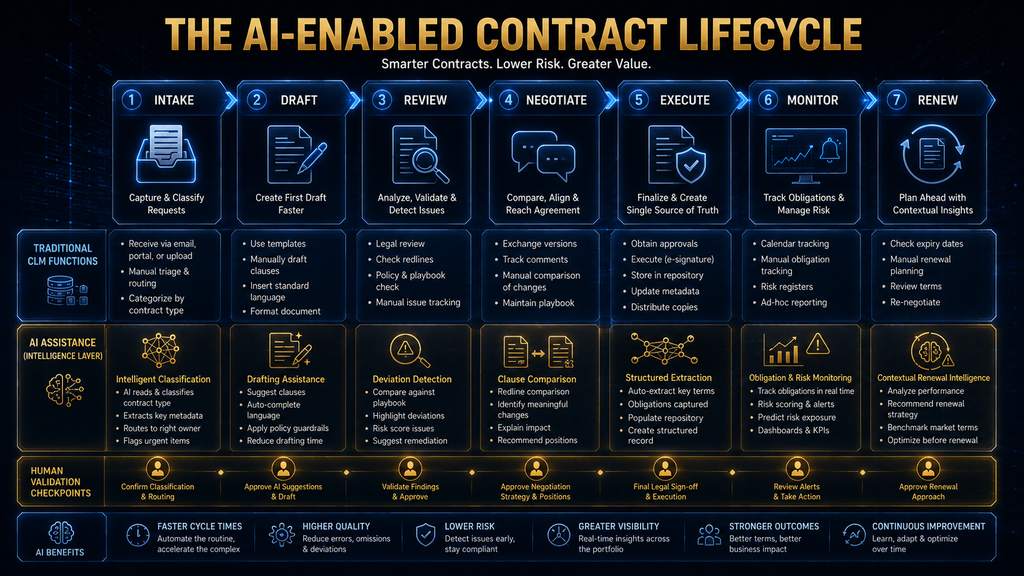 AI-enabled CLM workflow showing AI assistance across intake, drafting, review, negotiation, execution, monitoring and renewal.