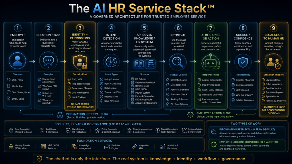 AI HR Service Stack showing employee request, permissions, knowledge retrieval, AI response and human escalation