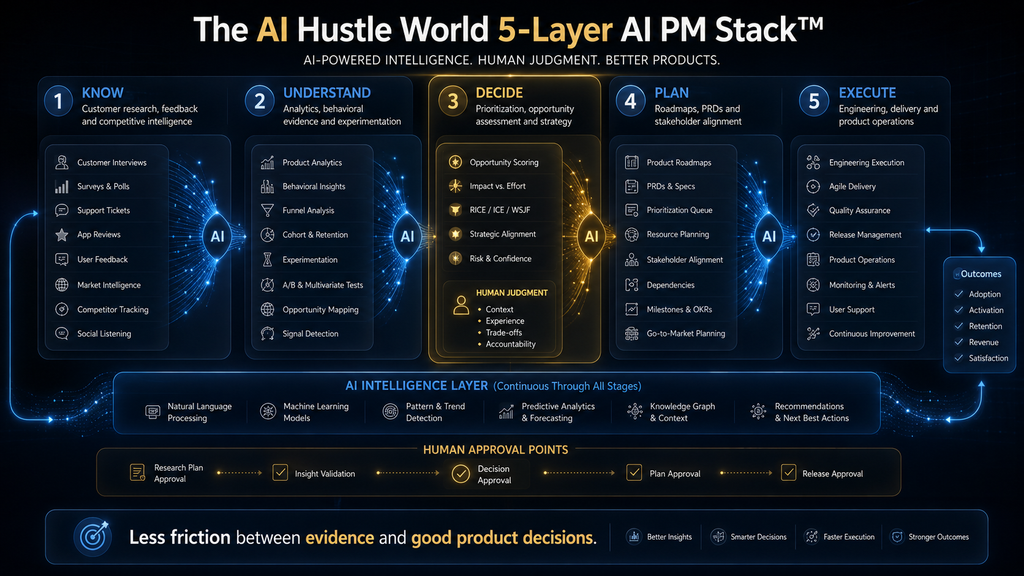 AI Hustle World five-layer AI product management stack from customer intelligence to execution