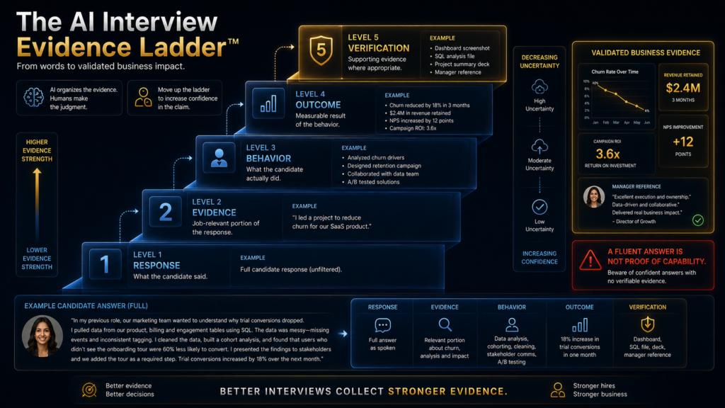 AI Interview Evidence Ladder showing response, evidence, behavior, outcome and verification