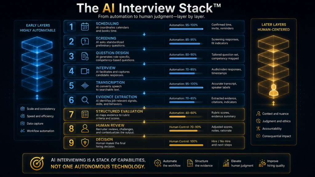 AI Interview Stack showing scheduling, screening, interviewing, evidence extraction, evaluation and human review
