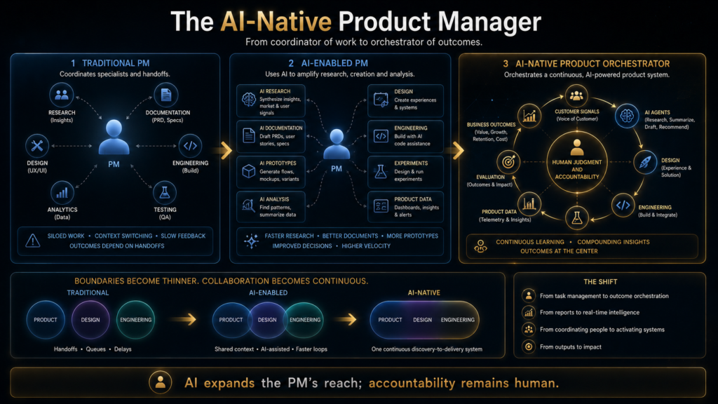 Evolution from traditional product manager to AI-native product system orchestrator