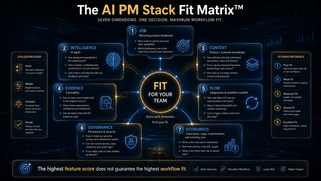 AI product management tool evaluation framework covering job, intelligence, context, evidence, workflow, governance and economics