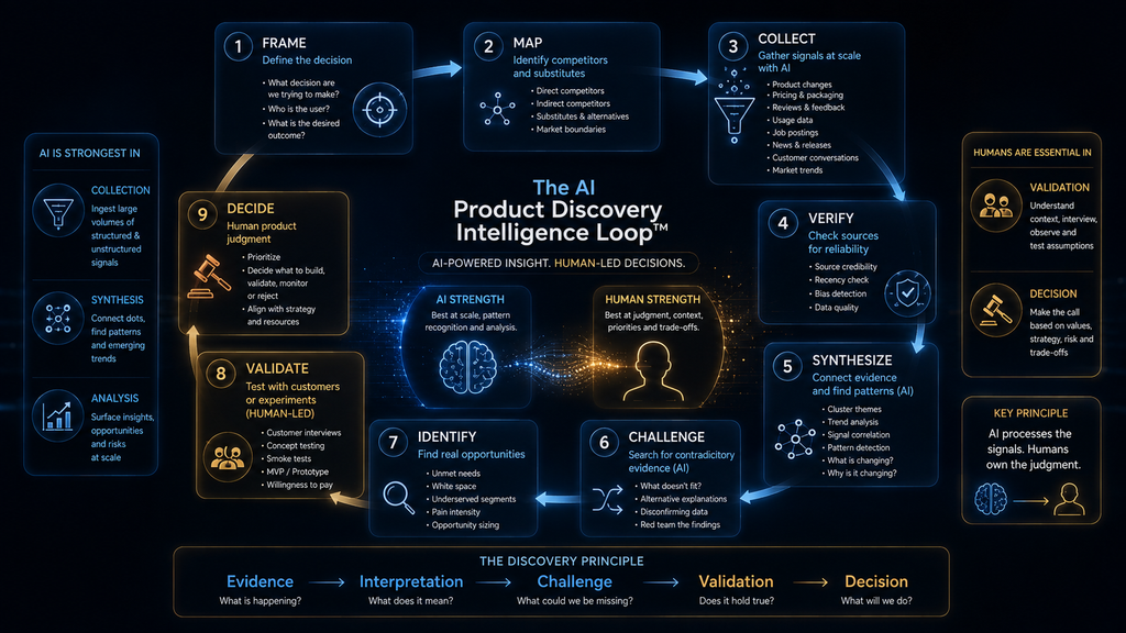 AI Product Discovery Intelligence Loop from market framing and research through validation and human decision.
