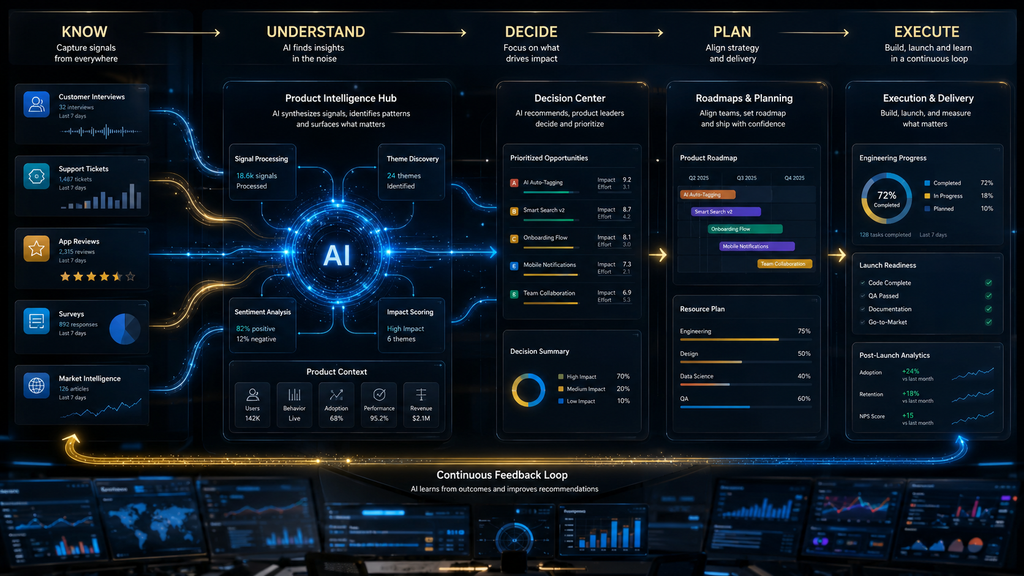 AI product management tools connecting research, product decisions, roadmaps and execution