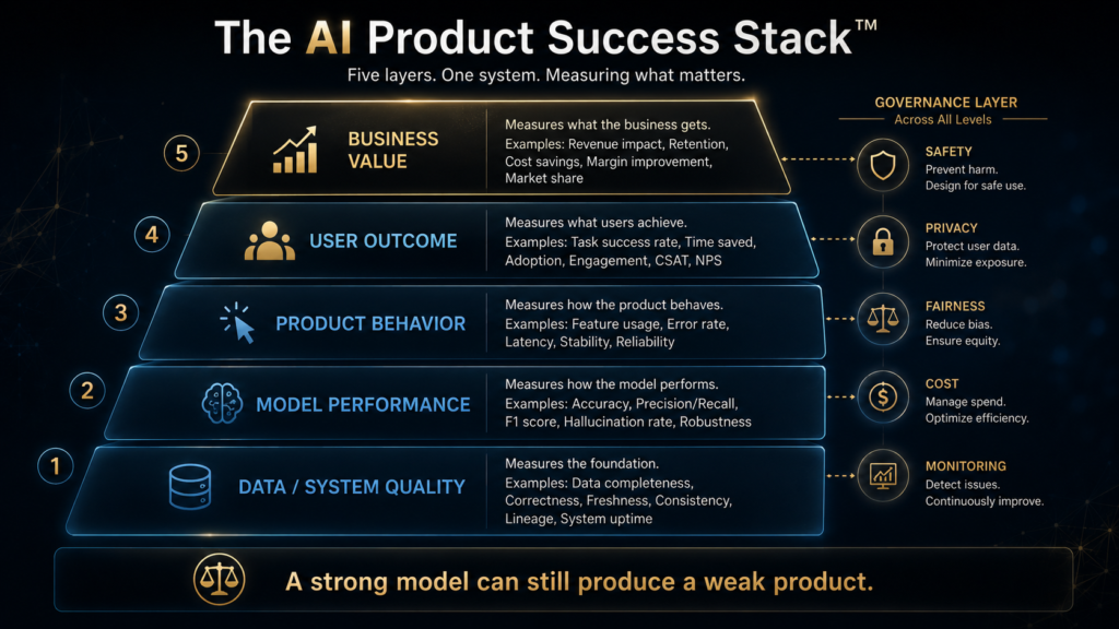 AI Product Success Stack connecting data quality, model performance, product behavior, user outcomes and business value