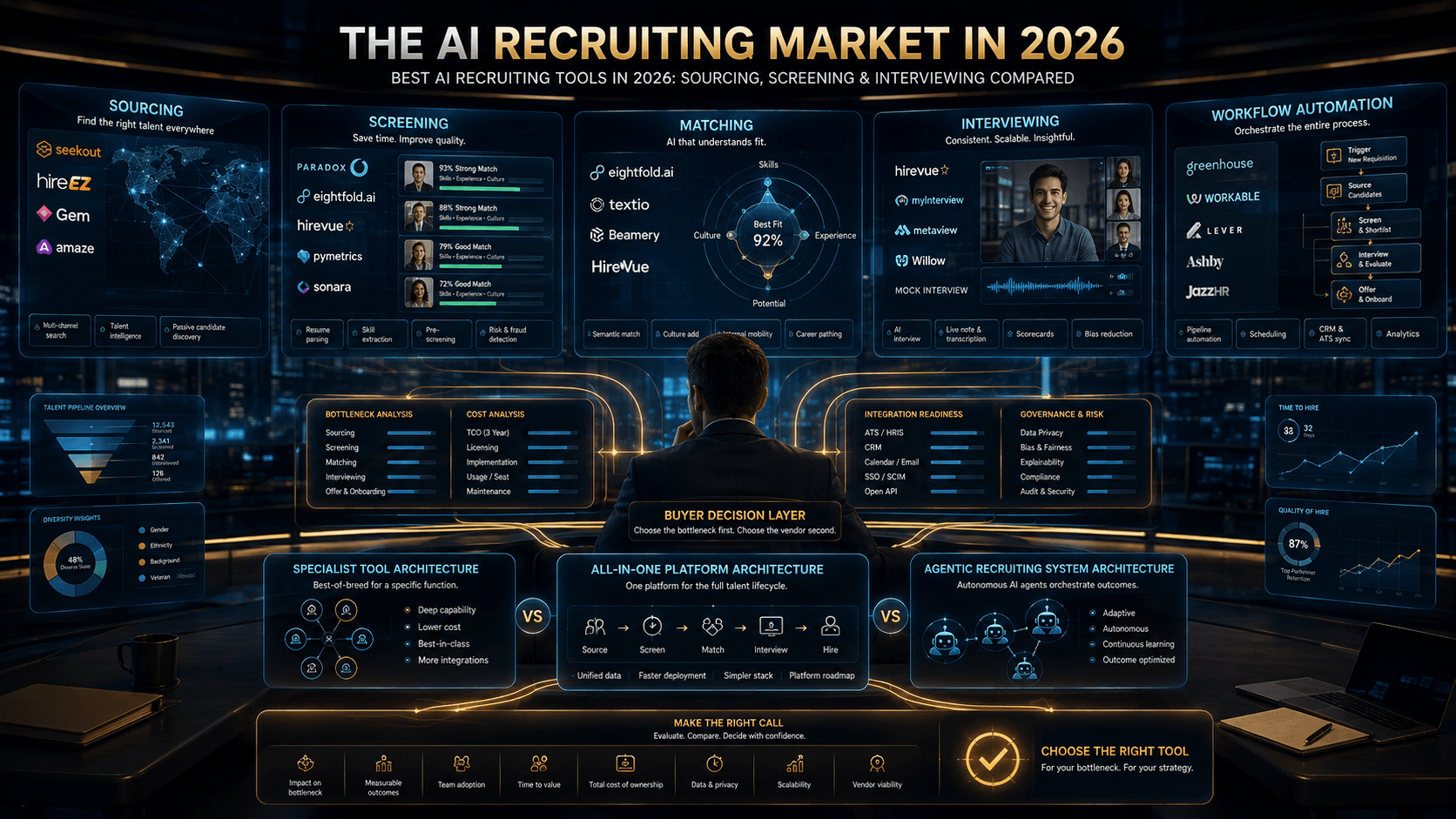 Best AI recruiting tools in 2026 compared across sourcing, screening, interviewing, automation and governance