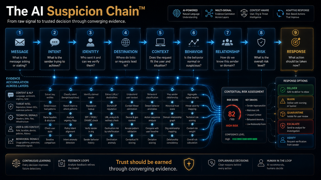 AI Suspicion Chain showing how AI moves from message analysis to contextual risk and response