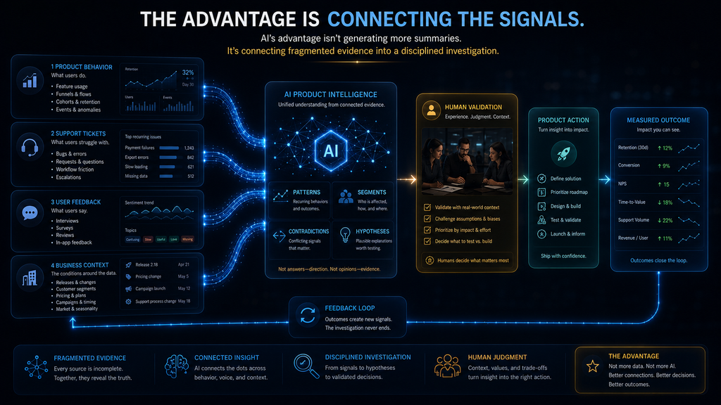 AI product intelligence connecting behavioral and qualitative evidence to validated product decisions