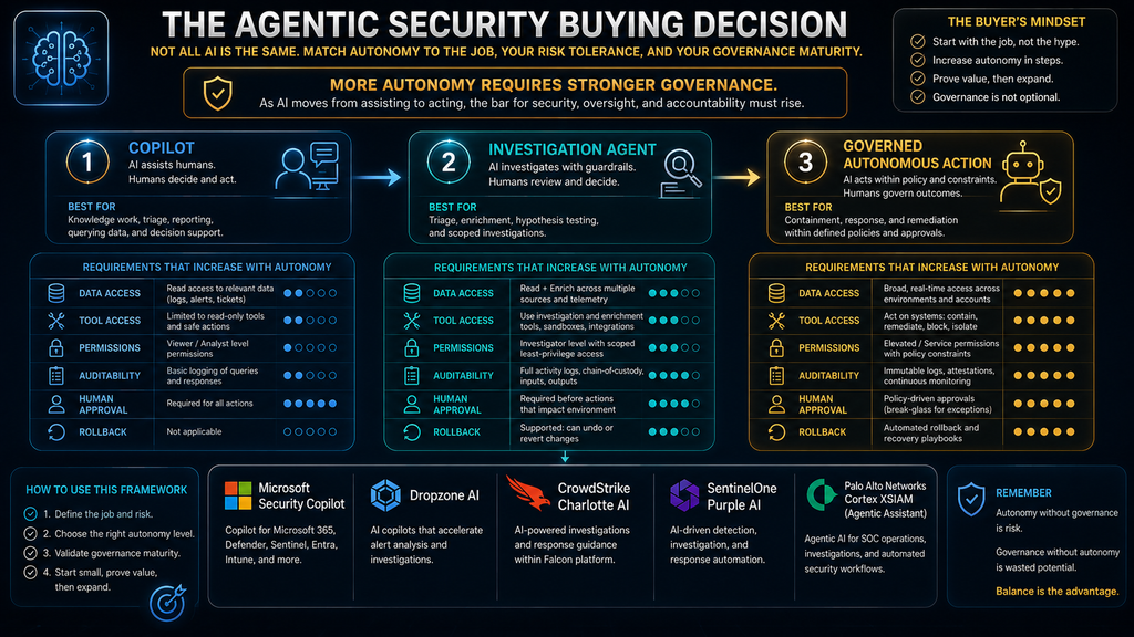 Agentic cybersecurity buying framework comparing copilots, investigation agents and governed autonomous response.