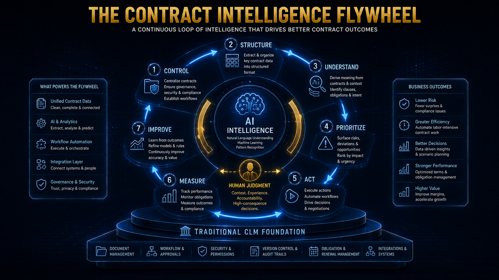 Contract intelligence flywheel showing how CLM control and AI intelligence combine to create measurable contract-management improvement.