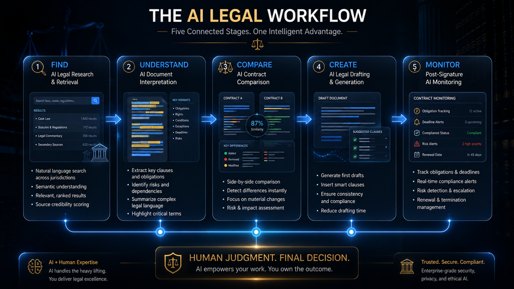 Five-layer AI legal technology framework showing find, understand, compare, create and monitor capabilities.