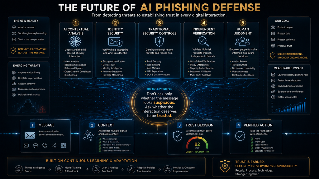 Future of AI phishing defense combining contextual AI analysis, identity security, verification and human judgment