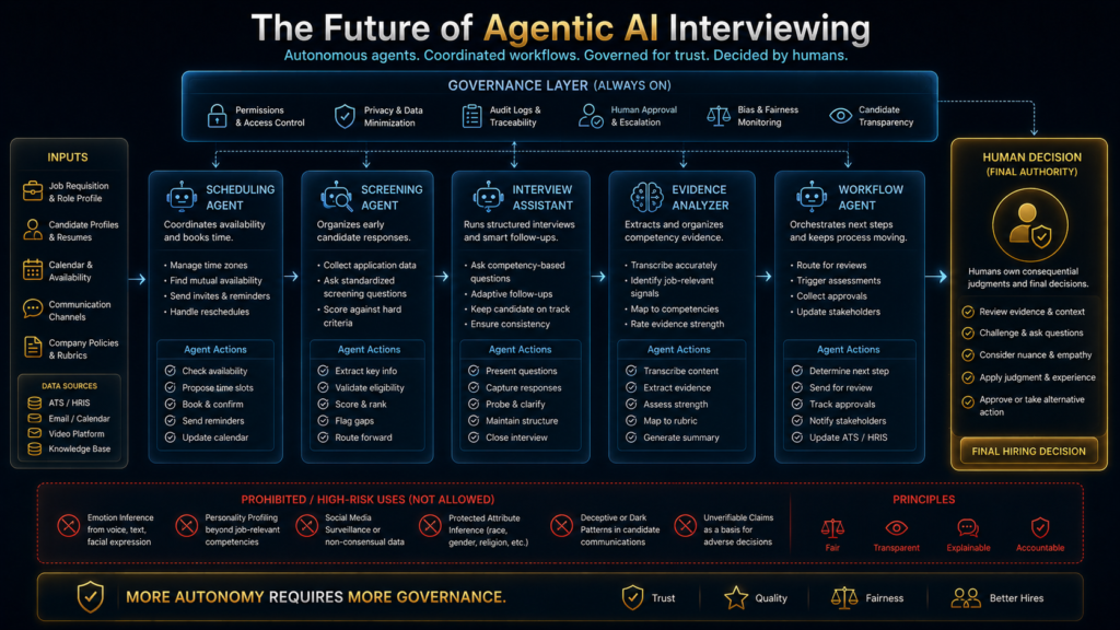 Future agentic AI interviewing architecture with scheduling, screening, evidence analysis and human governance
