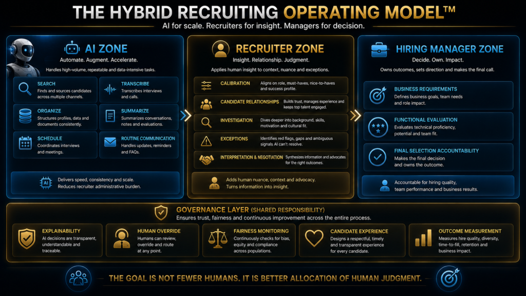 Hybrid Recruiting Operating Model showing AI, recruiter and hiring manager responsibilities