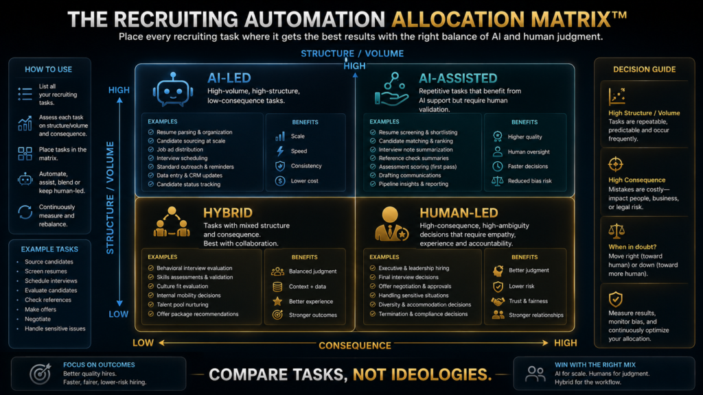 Recruiting Automation Allocation Matrix showing AI-led, AI-assisted, hybrid and human-led tasks