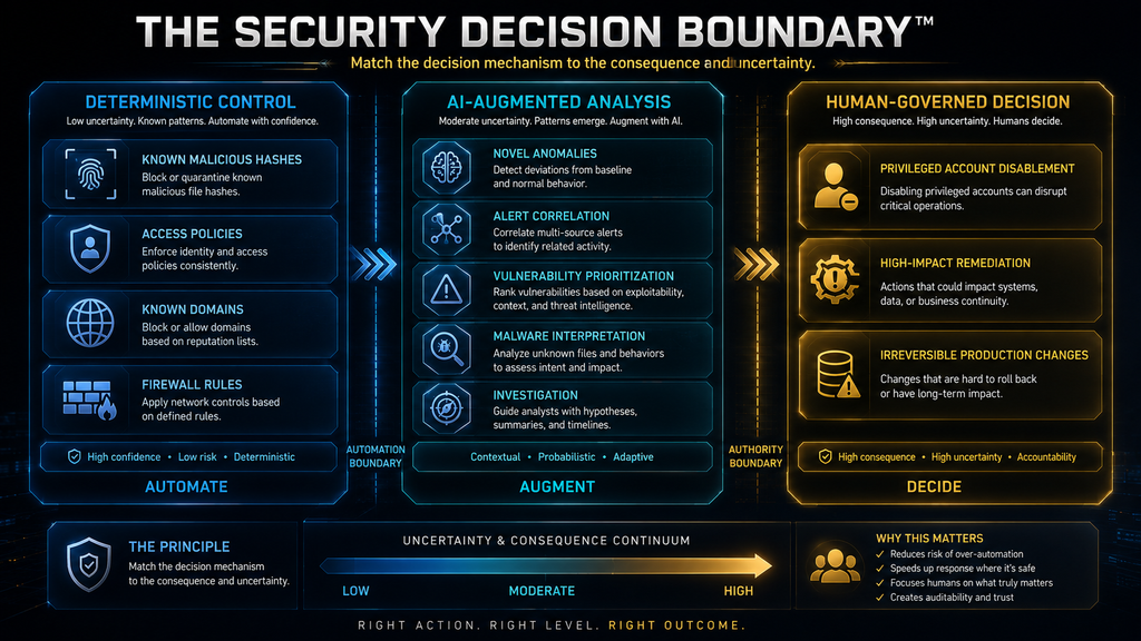 Security Decision Boundary showing which cybersecurity tasks suit deterministic controls, AI analysis, or human governance.