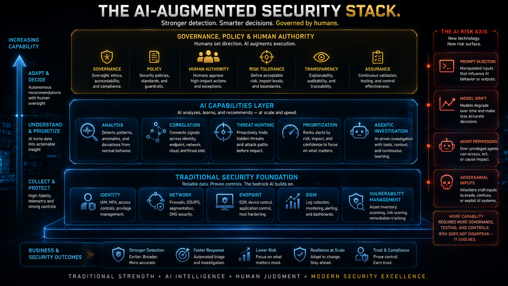 AI-augmented cybersecurity stack combining traditional controls, AI analysis, agents and human governance.