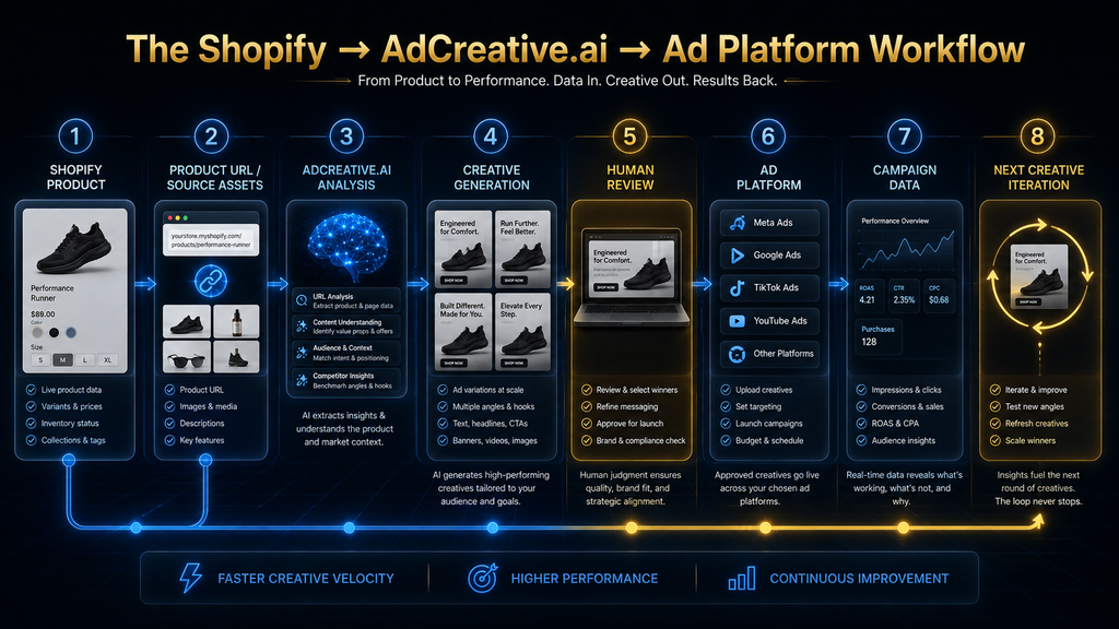Shopify to AdCreative.ai advertising workflow from product URL through creative generation and campaign feedback.
