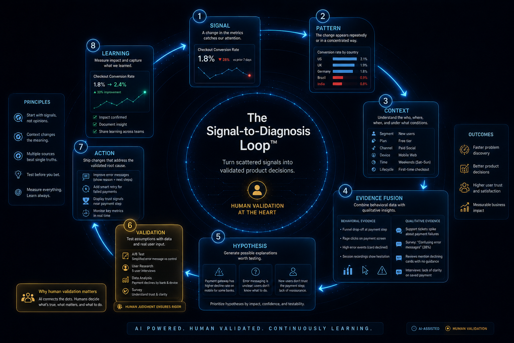 Signal-to-Diagnosis Loop showing AI-assisted product analysis from signal to validation and learning