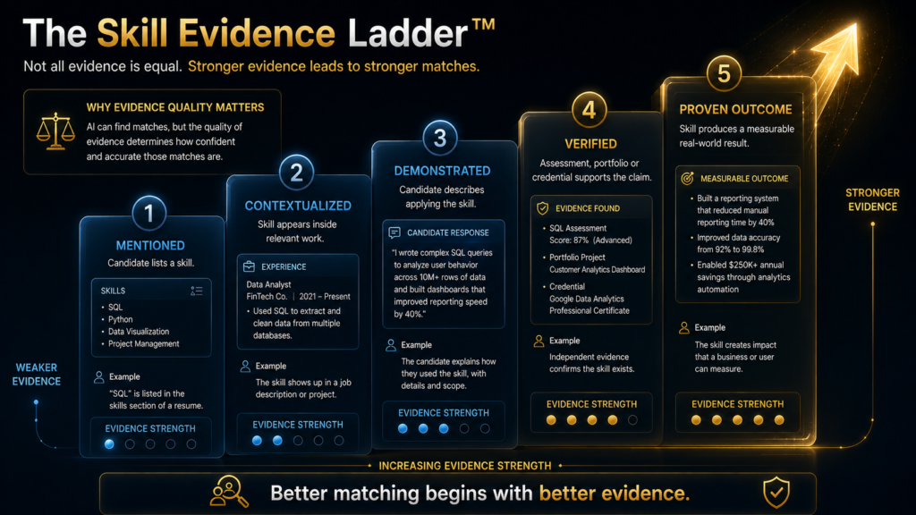 Skill Evidence Ladder showing mentioned, contextualized, demonstrated, verified and proven skills