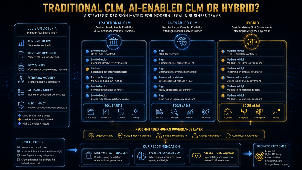 Decision matrix comparing when organizations should choose traditional CLM, AI-enabled CLM or a hybrid approach.