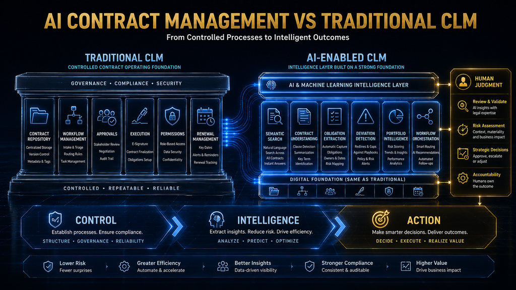 AI contract management compared with traditional CLM showing workflow control, contract intelligence and human-guided action. AI Contract Management vs Traditional CLM