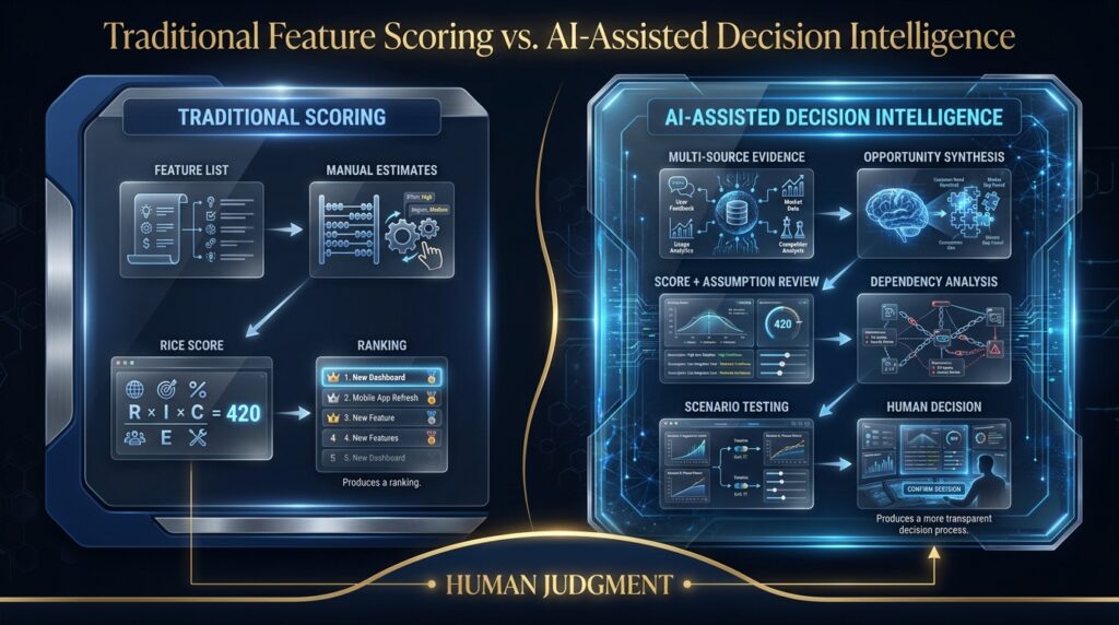Comparison between traditional feature scoring and AI-assisted roadmap decision intelligence across evidence, assumptions, dependencies, scenarios, and human judgment.
